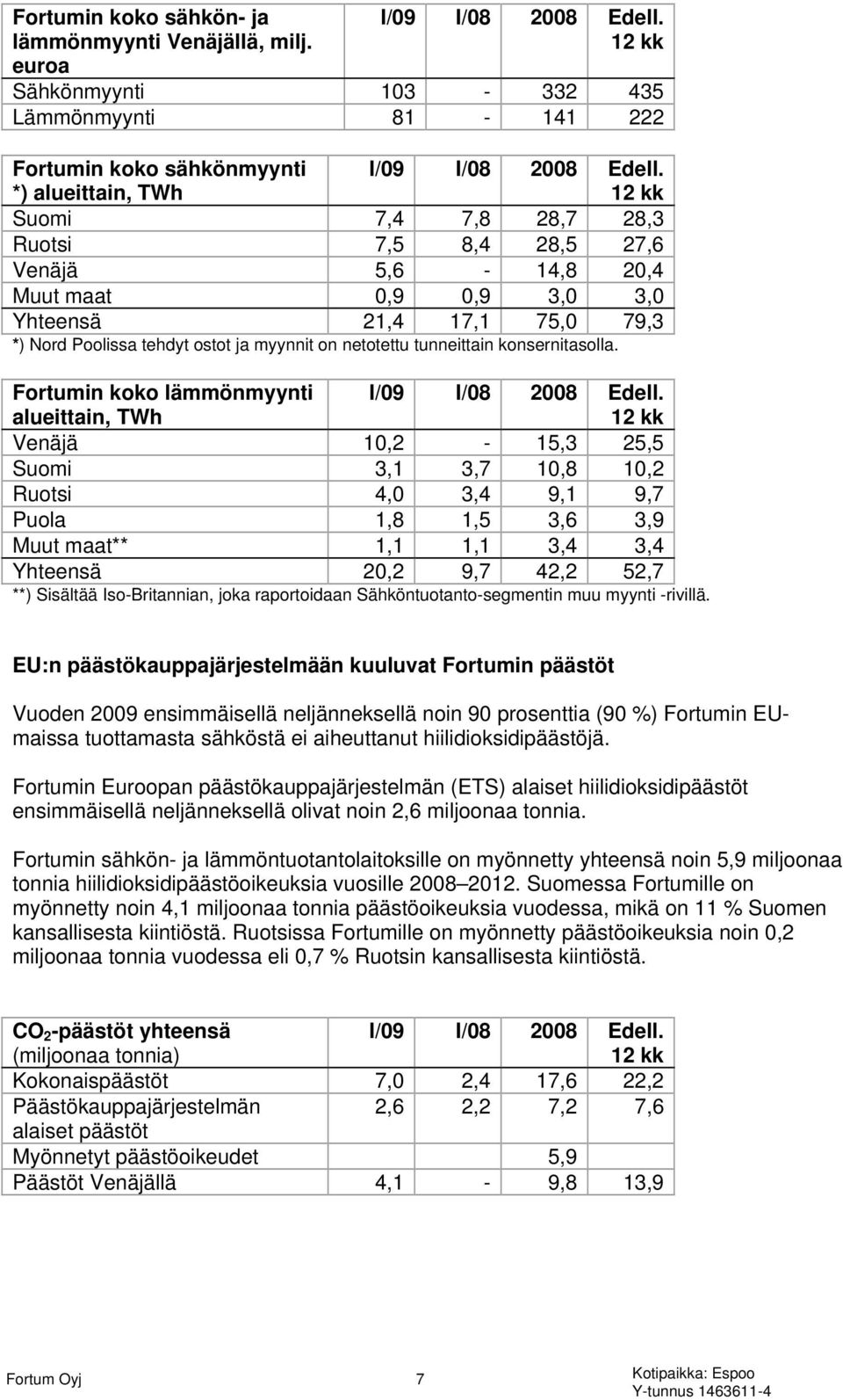 konsernitasolla. Fortumin koko lämmönmyynti alueittain, TWh I/09 I/08 2008 Edell.