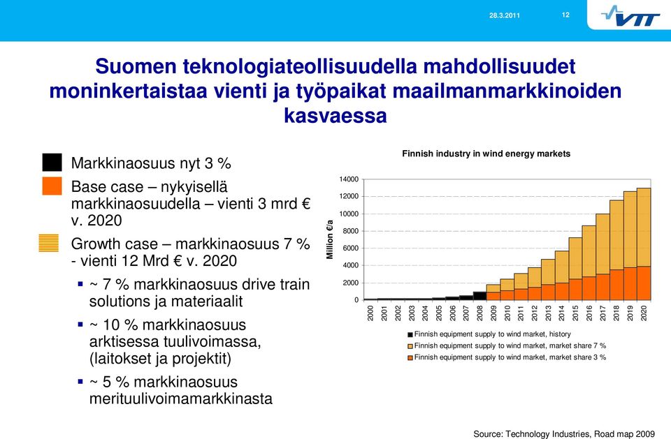 2020 Million /a 14000 12000 10000 8000 6000 4000 ~ 7 % markkinaosuus drive train solutions ja materiaalit ~ 10 % markkinaosuus arktisessa tuulivoimassa, (laitokset ja projektit) 2000 0 2000 2001 2002