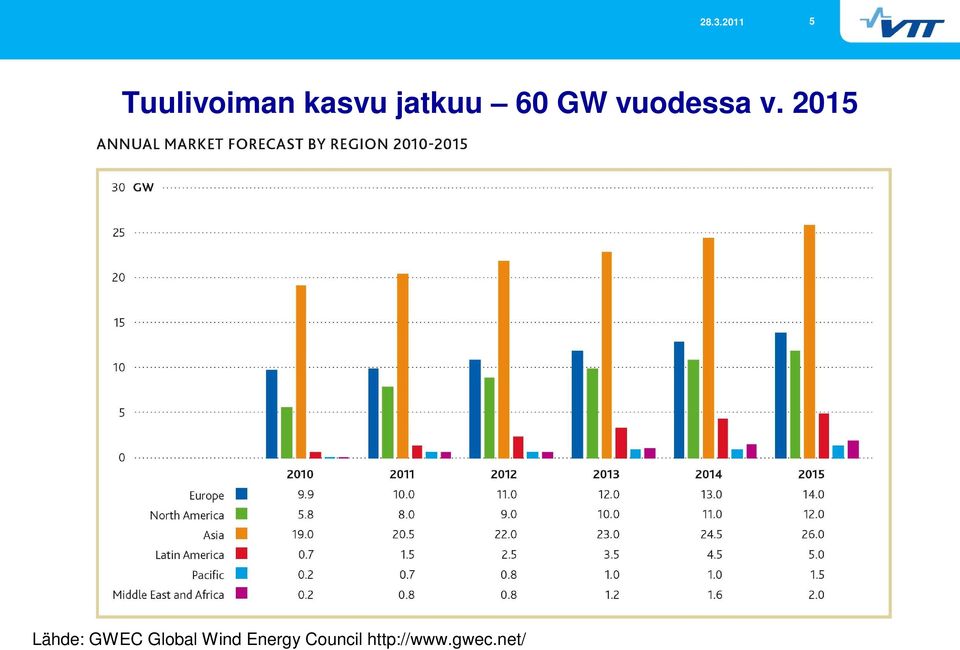 2015 Lähde: GWEC Global