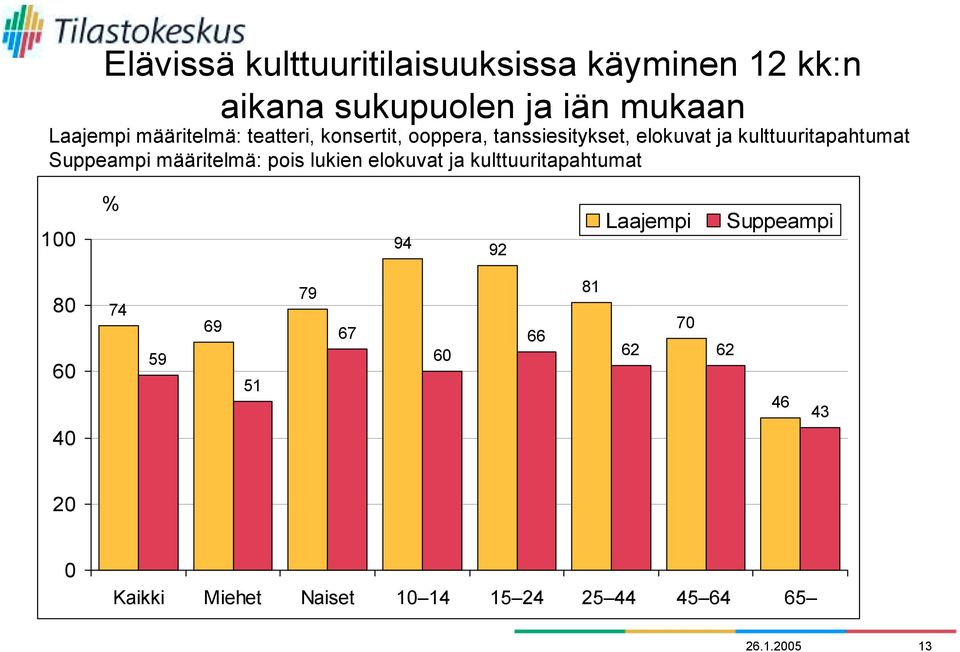 Suppeampi määritelmä: pois lukien elokuvat ja kulttuuritapahtumat 100 % 94 92 Laajempi Suppeampi