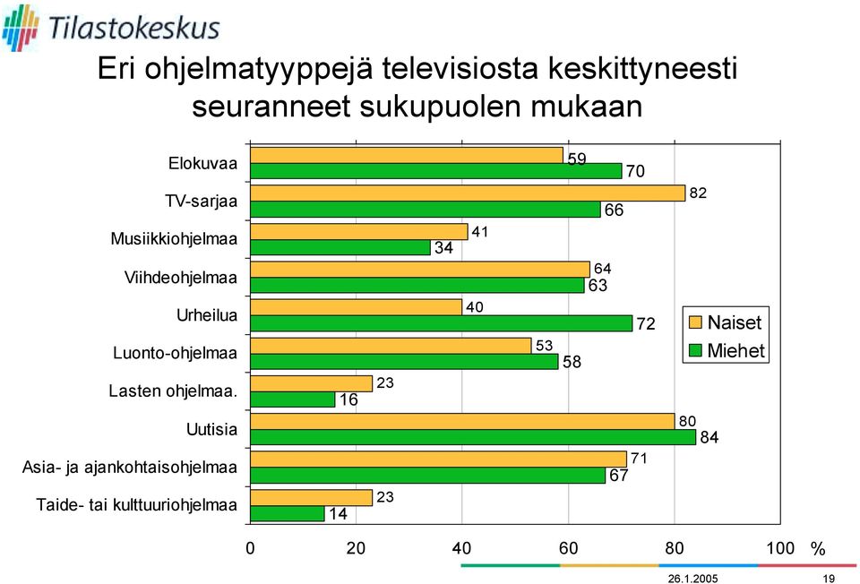 Uutisia Asia- ja ajankohtaisohjelmaa Taide- tai kulttuuriohjelmaa 14 16 23 23 34 41