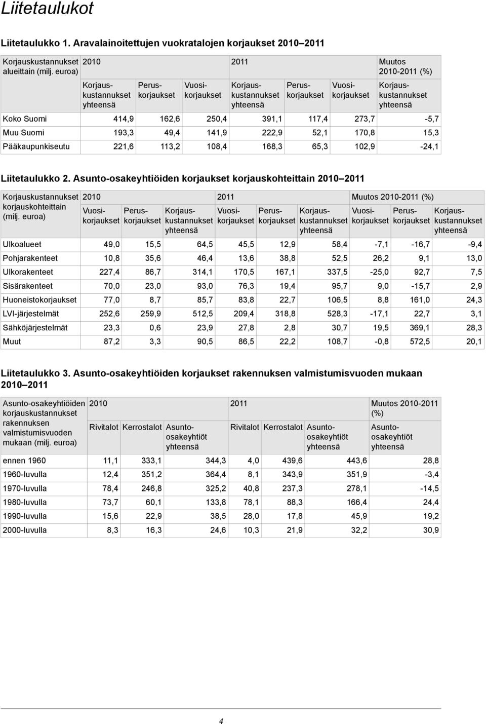 Liitetaulukko 2. Asunto-osakeyhtiöiden korjaukset korjauskohteittain 2010 2011 korjauskohteittain (milj.