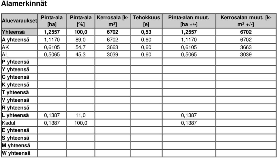 [km² +/-] Yhteensä 1,2557 100,0 6702 0,53 1,2557 6702 A yhteensä 1,1170 89,0 6702 0,60 1,1170 6702 AK 0,6105 54,7 3663