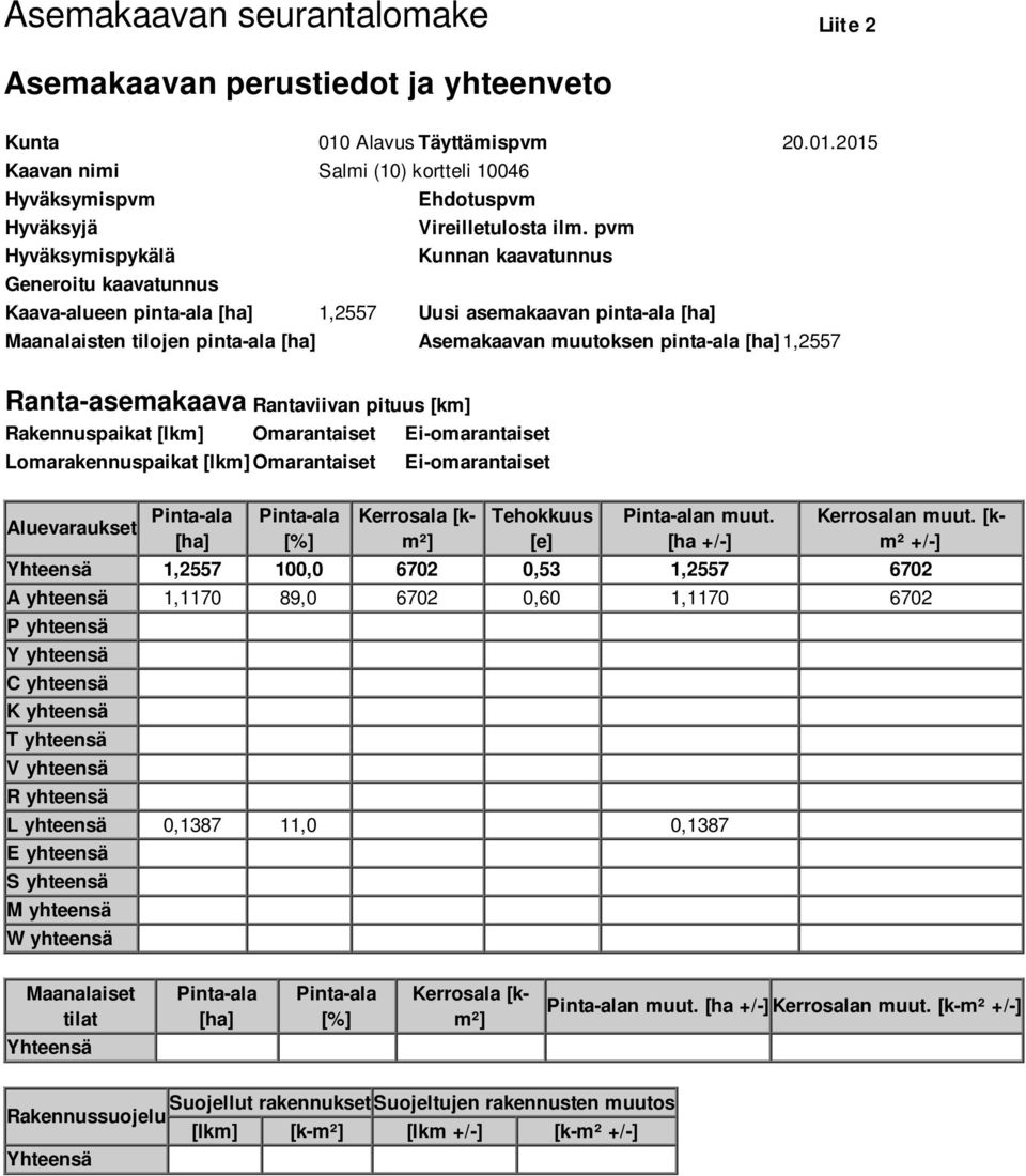 [ha] 1,2557 Ranta-asemakaava Rantaviivan pituus [km] Rakennuspaikat [lkm] Omarantaiset Ei-omarantaiset Lomarakennuspaikat [lkm] Omarantaiset Ei-omarantaiset Aluevaraukset Pinta-ala [ha] Pinta-ala [%]