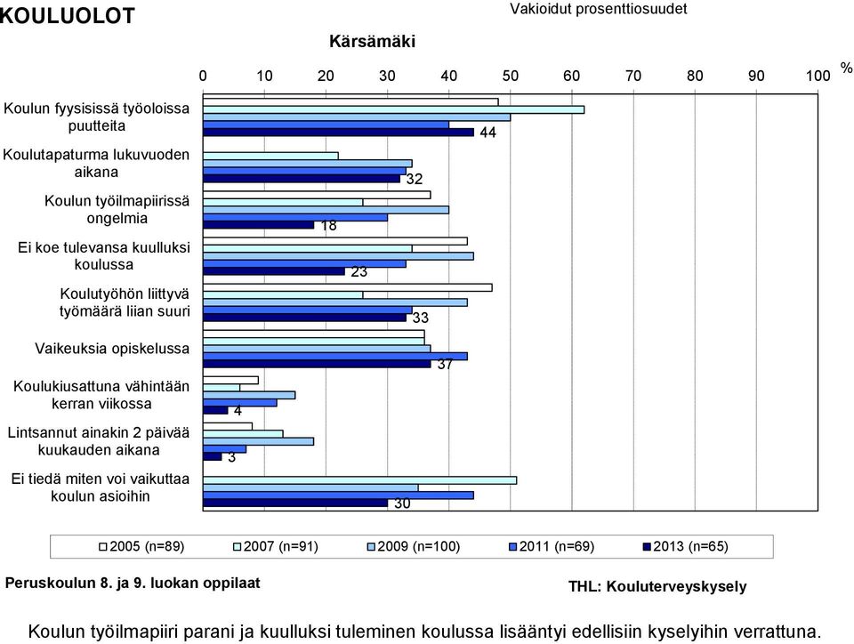 Koulukiusattuna vähintään kerran viikossa Lintsannut ainakin 2 päivää kuukauden aikana Ei tiedä miten voi vaikuttaa