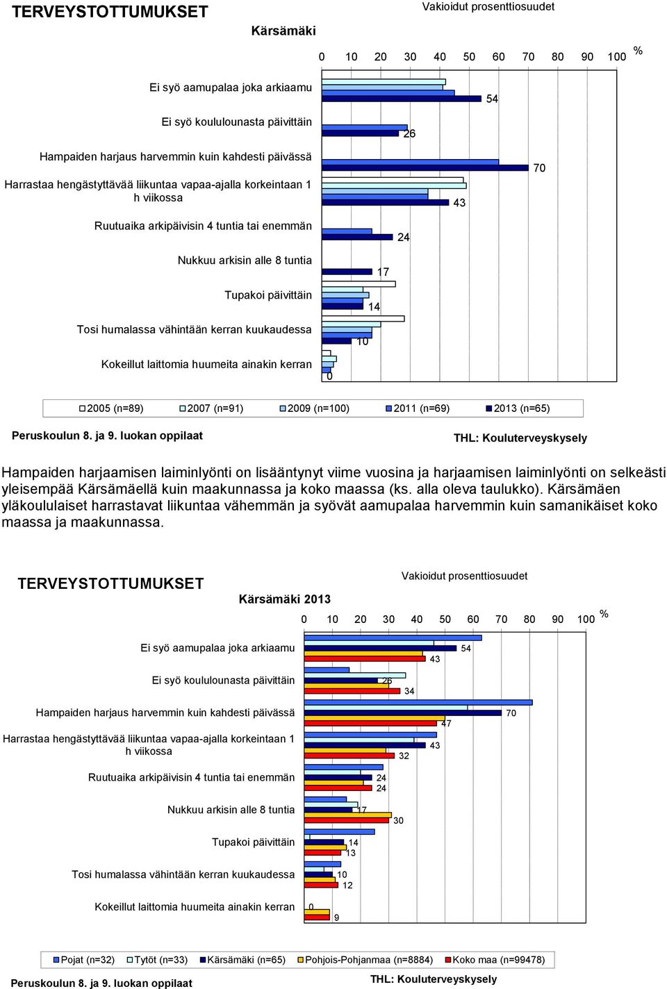 lisääntynyt viime vuosina ja harjaamisen laiminlyönti on selkeästi yleisempää Kärsämäellä kuin maakunnassa ja koko maassa (ks. alla oleva taulukko).