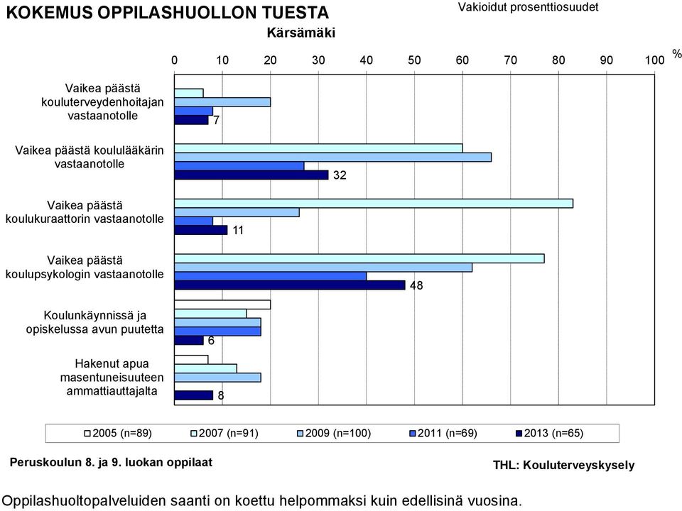 Koulunkäynnissä ja opiskelussa avun puutetta Hakenut apua masentuneisuuteen