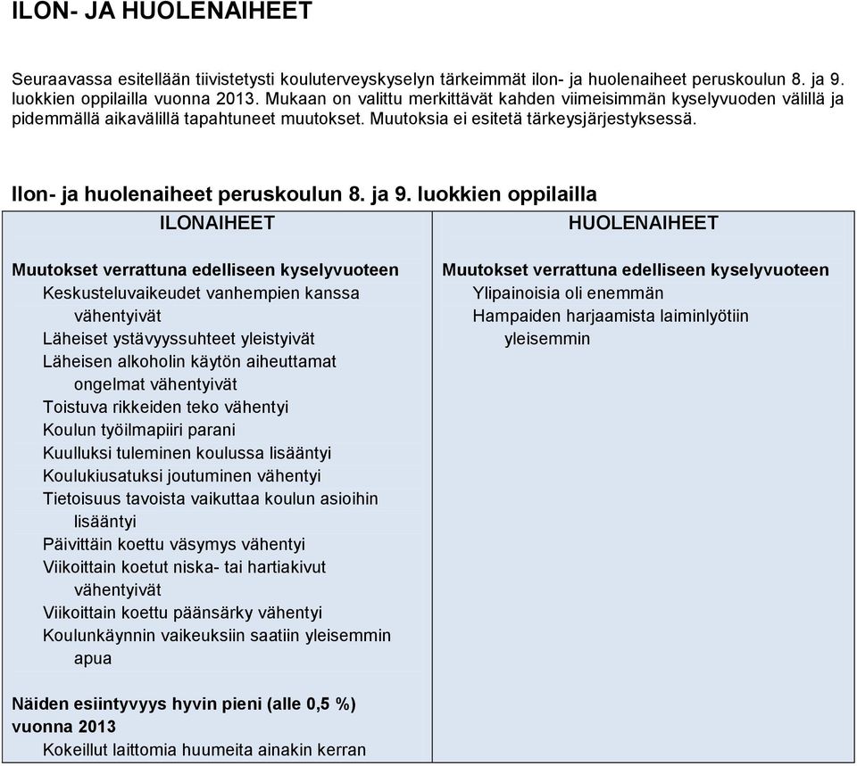 ja 9. luokkien oppilailla ILONAIHEET HUOLENAIHEET Muutokset verrattuna edelliseen kyselyvuoteen Keskusteluvaikeudet vanhempien kanssa vähentyivät Läheiset ystävyyssuhteet yleistyivät Läheisen