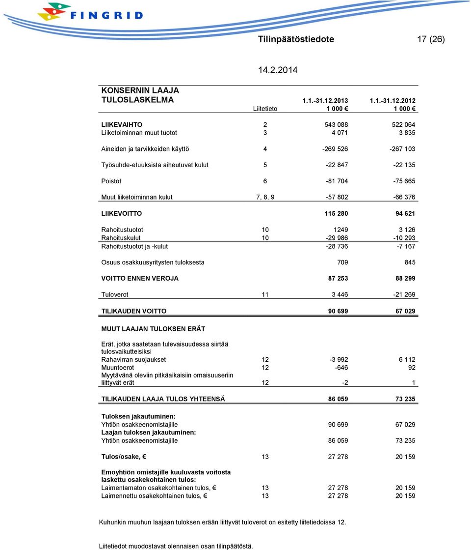 2012 Liitetieto 1 000 1 000 LIIKEVAIHTO 2 543 088 522 064 Liiketoiminnan muut tuotot 3 4 071 3 835 Aineiden ja tarvikkeiden käyttö 4-269 526-267 103 Työsuhde-etuuksista aiheutuvat kulut 5-22 847-22