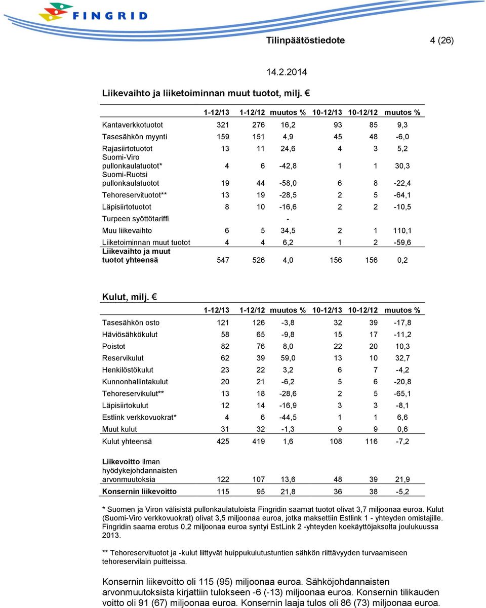4 6-42,8 1 1 30,3 Suomi-Ruotsi pullonkaulatuotot 19 44-58,0 6 8-22,4 Tehoreservituotot** 13 19-28,5 2 5-64,1 Läpisiirtotuotot 8 10-16,6 2 2-10,5 Turpeen syöttötariffi - Muu liikevaihto 6 5 34,5 2 1