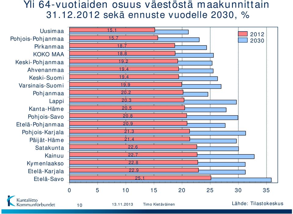 Varsinais-Suomi Pohjanmaa Lappi Kanta-Häme Pohjois-Savo Etelä-Pohjanmaa Pohjois-Karjala Päijät-Häme Satakunta Kainuu