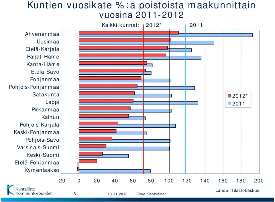 Satakunta Lappi Pirkanmaa Kainuu Pohjois-Karjala Keski-Pohjanmaa Pohjois-Savo Varsinais-Suomi