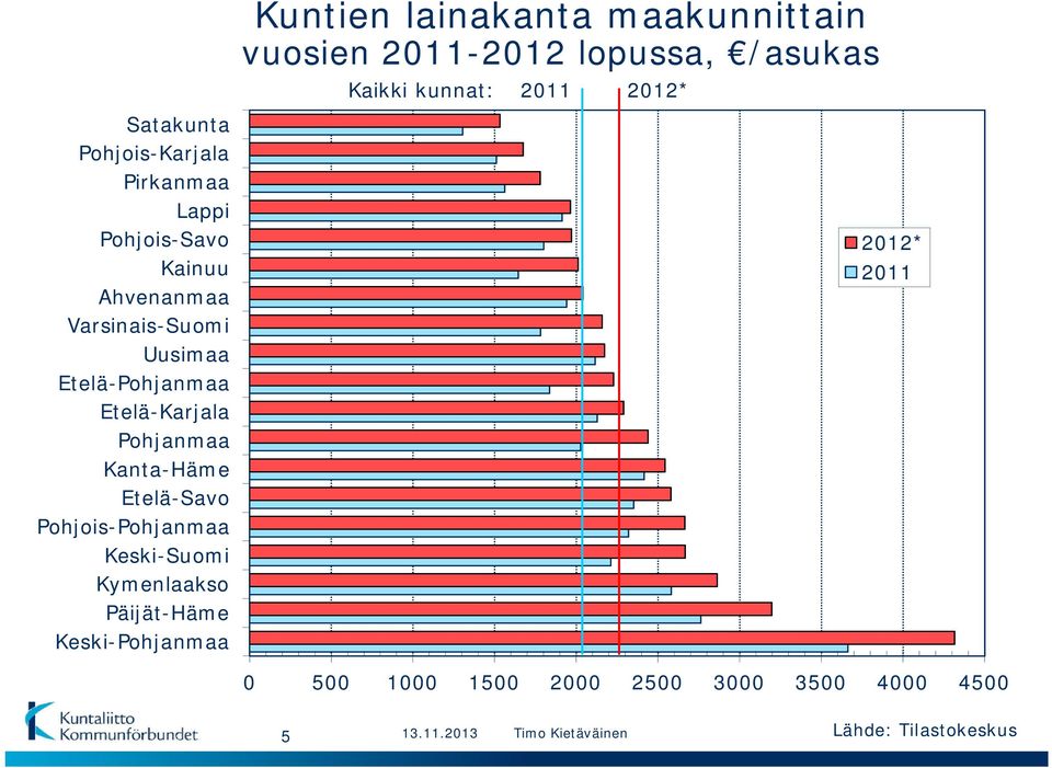 Etelä-Pohjanmaa Etelä-Karjala Pohjanmaa Kanta-Häme Etelä-Savo Pohjois-Pohjanmaa Keski-Suomi