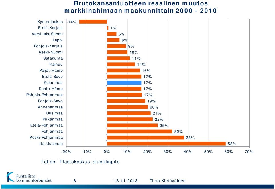 Pohjois-Savo Ahvenanmaa Uusimaa Pirkanmaa Etelä-Pohjanmaa Pohjanmaa Keski-Pohjanmaa Itä-Uusimaa -14% 1% 5% 6% 9% 10% 11%