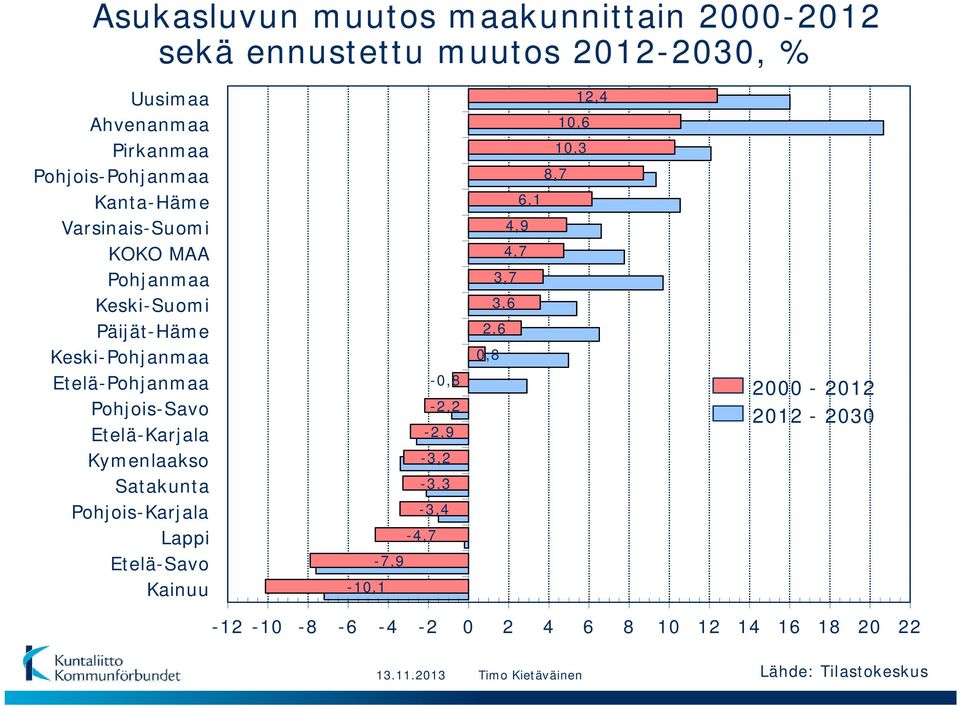 Pohjois-Savo Etelä-Karjala Kymenlaakso Satakunta Pohjois-Karjala Lappi Etelä-Savo Kainuu