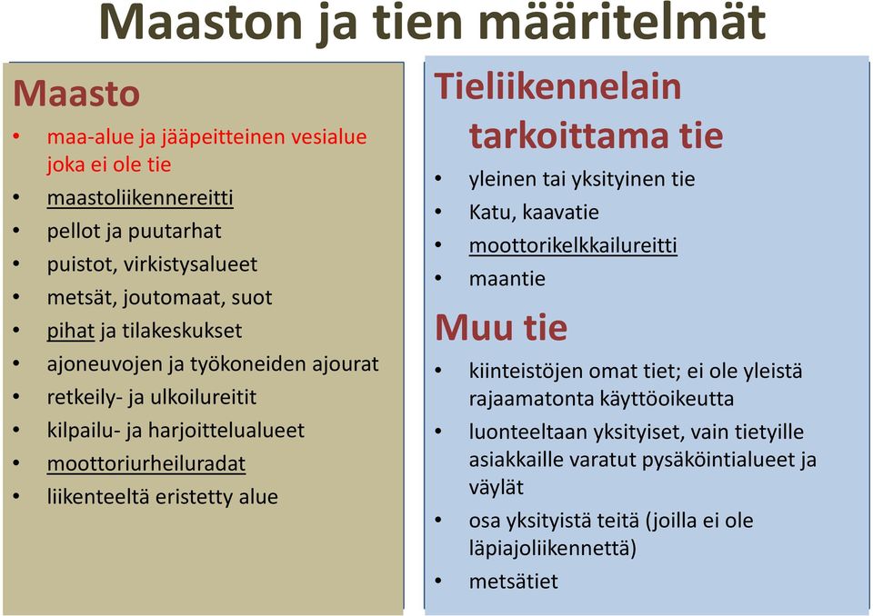 eristetty alue Tieliikennelain tarkoittama tie yleinen tai yksityinen tie Katu, kaavatie moottorikelkkailureitti maantie Muu tie kiinteistöjen omat tiet; ei ole yleistä