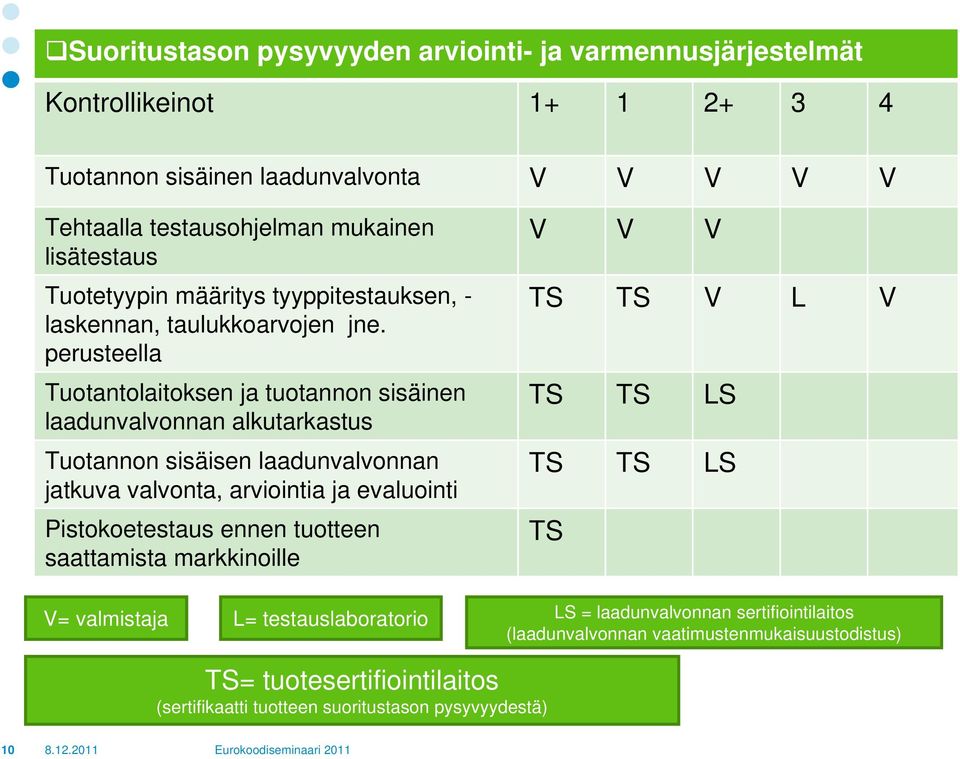 perusteella Tuotantolaitoksen ja tuotannon sisäinen laadunvalvonnan alkutarkastus Tuotannon sisäisen laadunvalvonnan jatkuva valvonta, arviointia ja evaluointi Pistokoetestaus ennen