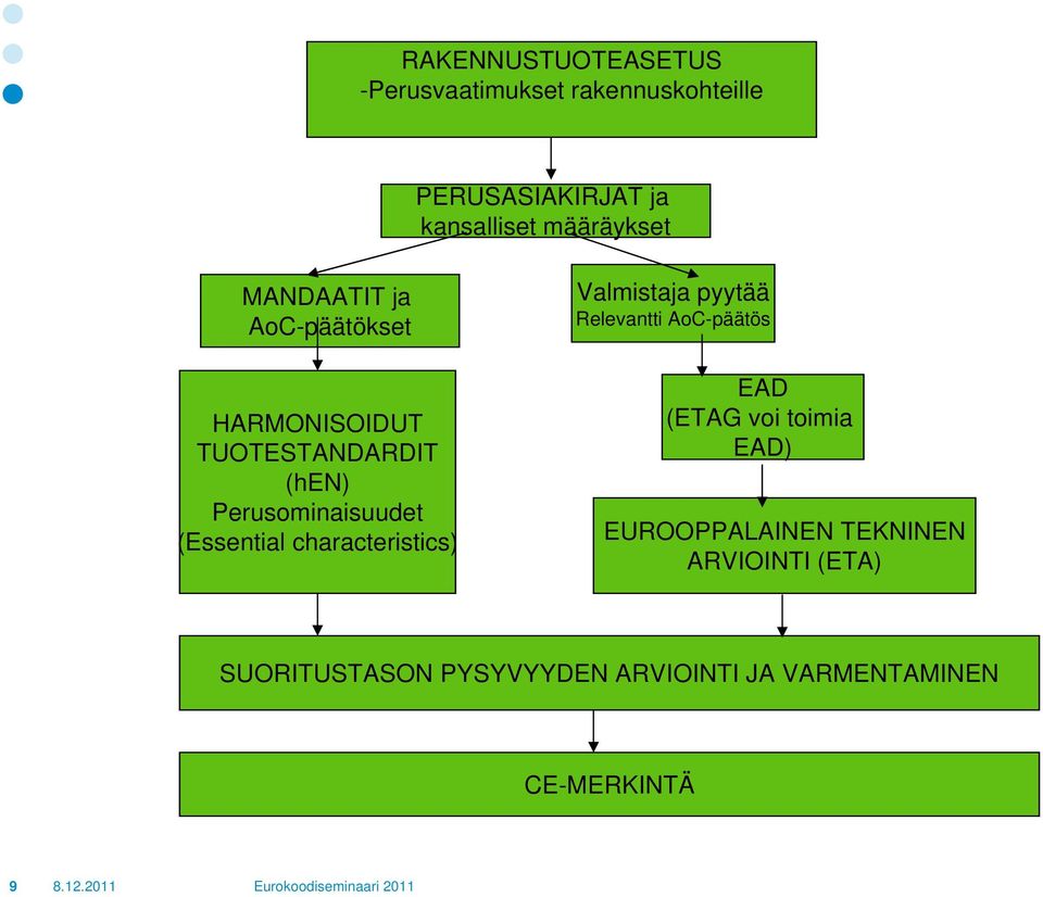 characteristics) Valmistaja pyytää Relevantti AoC-päätös EAD (ETAG voi toimia EAD) EUROOPPALAINEN