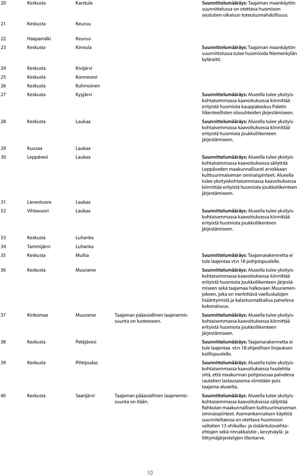 24 Keskua Kivijärvi 25 Keskua Konnevesi 26 Keskua Kuhmoinen 27 Keskua Kyyjärvi Suunnittelumääräys: lueella tulee yksityiskohtaisemmassa kaavoituksessa kiinnittää erityiä huomiota kauppakeskus Paletin