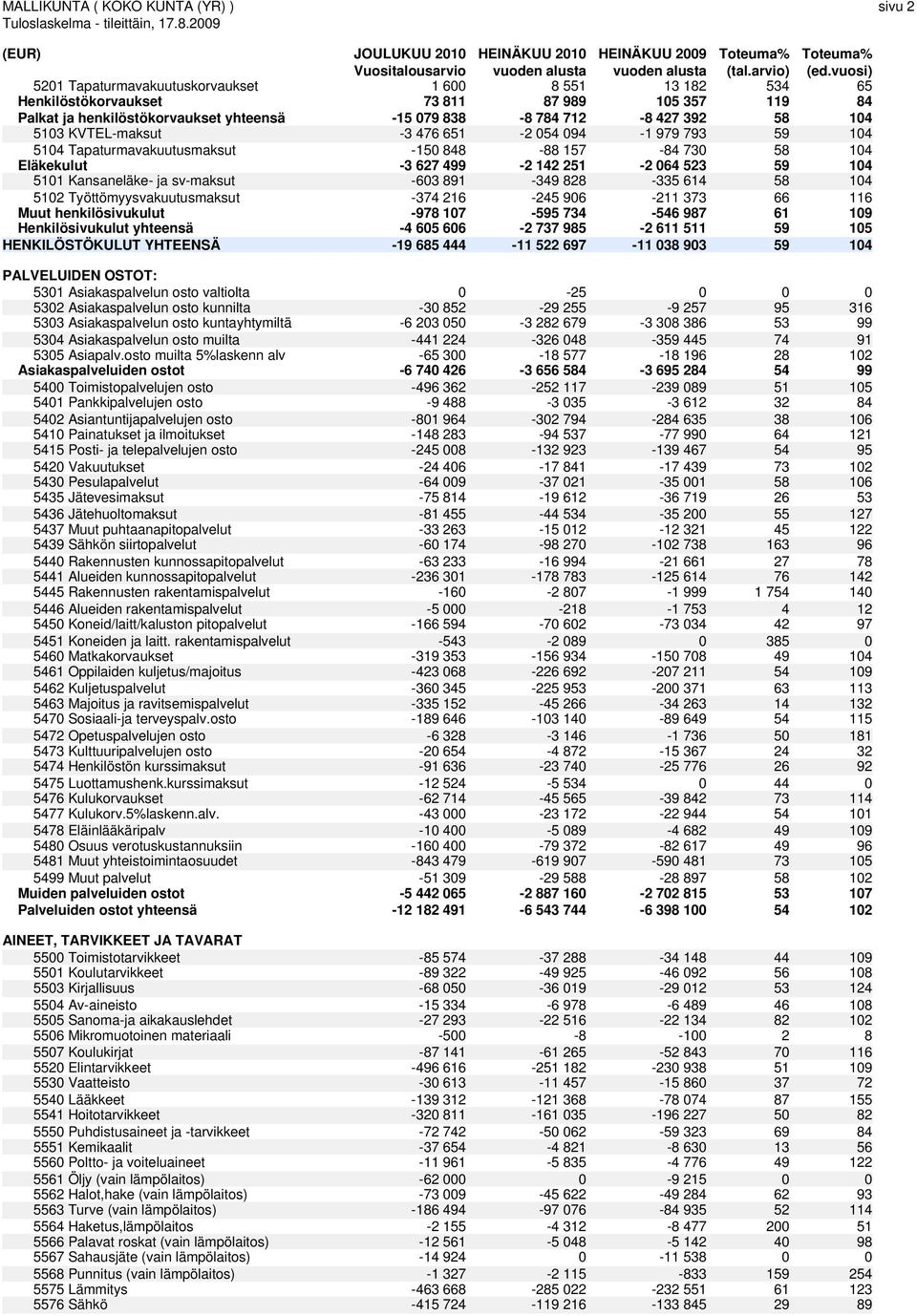 KVTEL-maksut -3 476 651-2 054 094-1 979 793 59 104 5104 Tapaturmavakuutusmaksut -150 848-88 157-84 730 58 104 Eläkekulut -3 627 499-2 142 251-2 064 523 59 104 5101 Kansaneläke- ja sv-maksut -603
