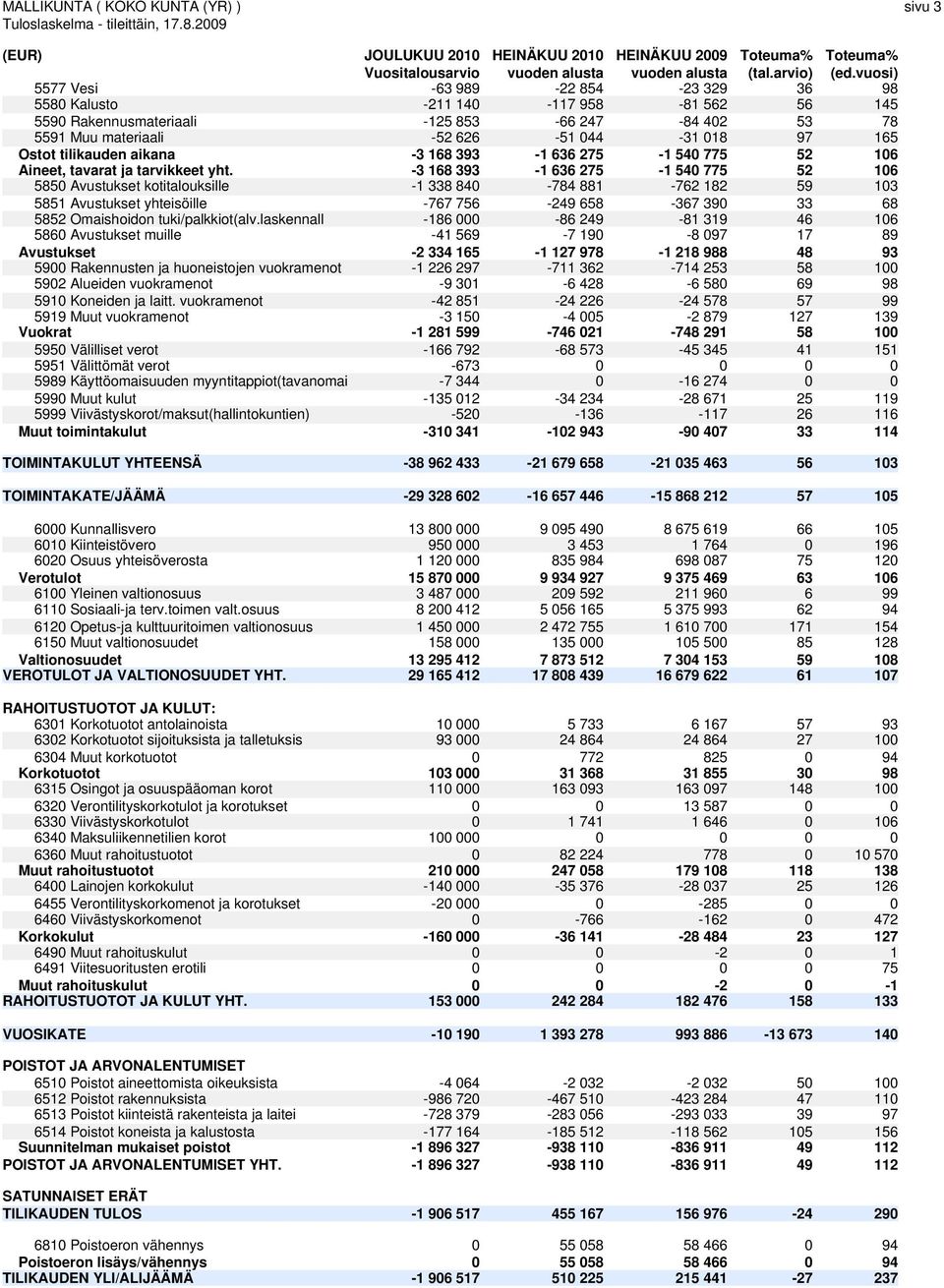 tilikauden aikana -3 168 393-1 636 275-1 540 775 52 106 Aineet, tavarat ja tarvikkeet yht.