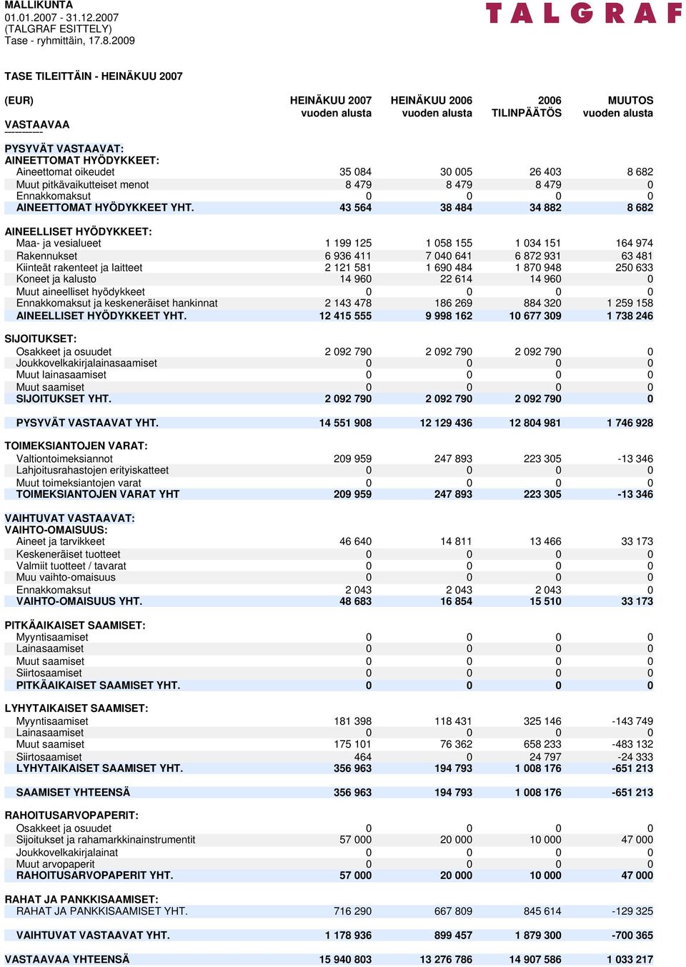 Muut pitkävaikutteiset menot 8 479 8 479 8 479 0 Ennakkomaksut 0 0 0 0 AINEETTOMAT HYÖDYKKEET YHT.