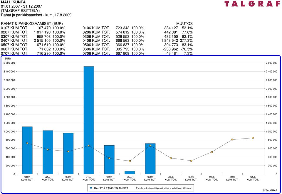 526 553 100.0% 0406 KUM TOT. 666 563 100.0% 0506 KUM TOT. 366 837 100.0% 0606 KUM TOT. 305 793 100.0% 0706 KUM TOT. 667 809 100.0% MUUTOS 384 127 53.1% 442 381 77.0% 432 150 82.1% 1 848 542 277.