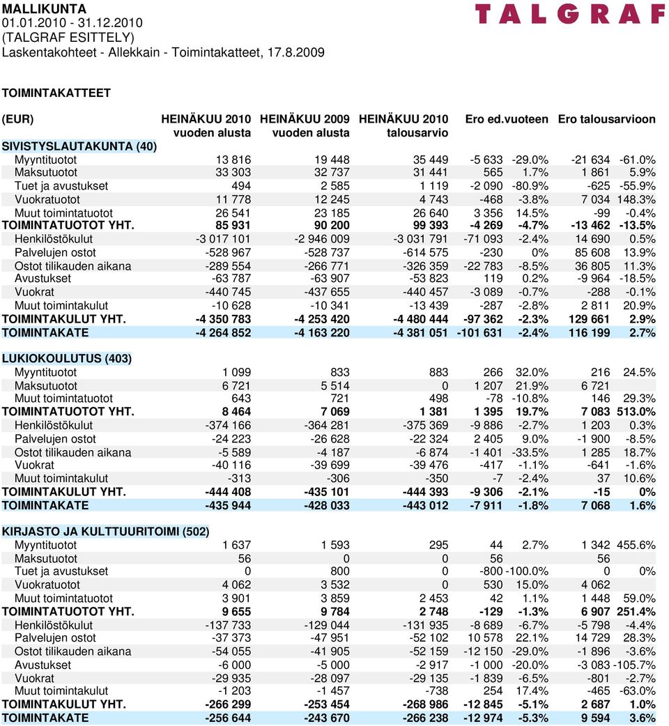 9% Tuet ja avustukset 494 2 585 1 119-2 090-80.9% -625-55.9% Vuokratuotot 11 778 12 245 4 743-468 -3.8% 7 034 148.3% Muut toimintatuotot 26 541 23 185 26 640 3 356 14.5% -99-0.4% TOIMINTATUOTOT YHT.