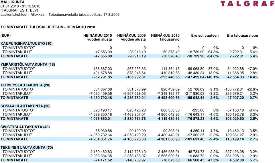 4% TOIMINTAKATE -47 656.09-28 916.19-50 378.40-18 739.90-64.8% 2 722.31 5.4% YMPÄRISTÖLAUTAKUNTA (18) TOIMINTATUOTOT 168 887.03 267 955.83 114 864.15-99 068.80-37.0% 54 022.88 47.