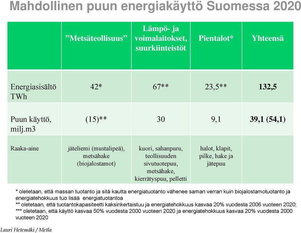 ja jätepuu * oletetaan, että massan tuotanto ja sitä kautta energiatuotanto vähenee saman verran kuin biojalostamotuotanto ja energiatehokkuus tuo lisää energiatuotantoa ** oletetaan, että