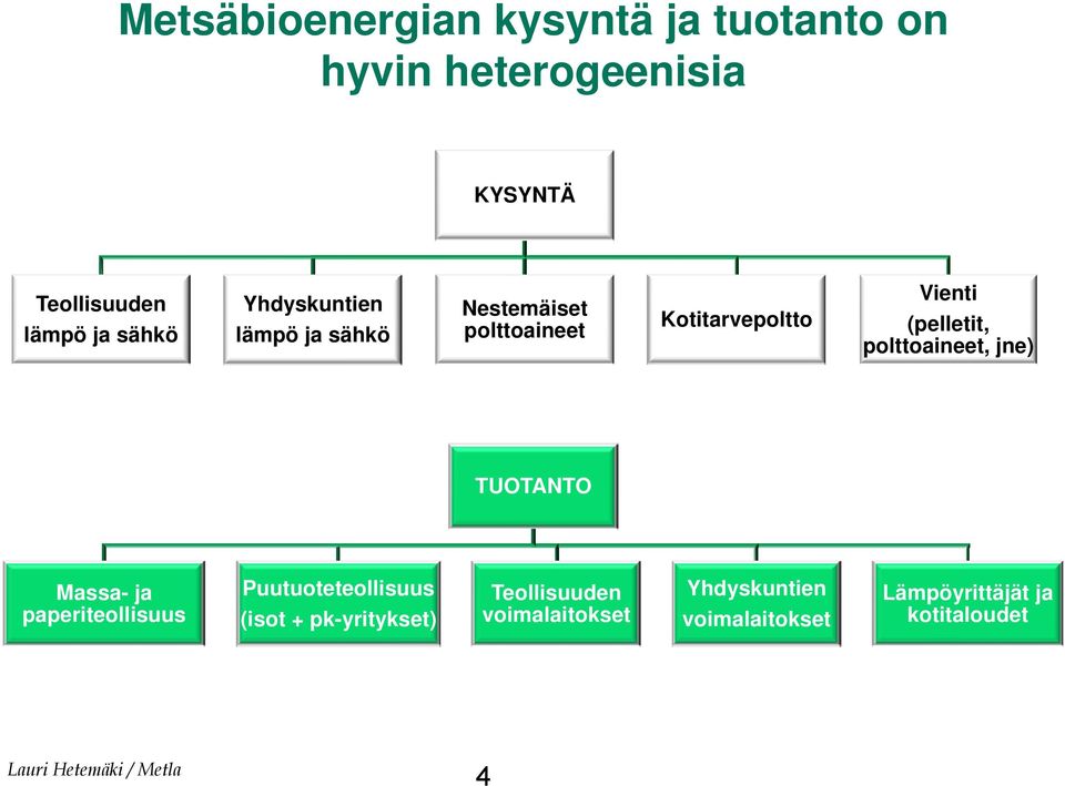 (pelletit, polttoaineet, jne) TUOTANTO Massa- ja paperiteollisuus Puutuoteteollisuus (isot