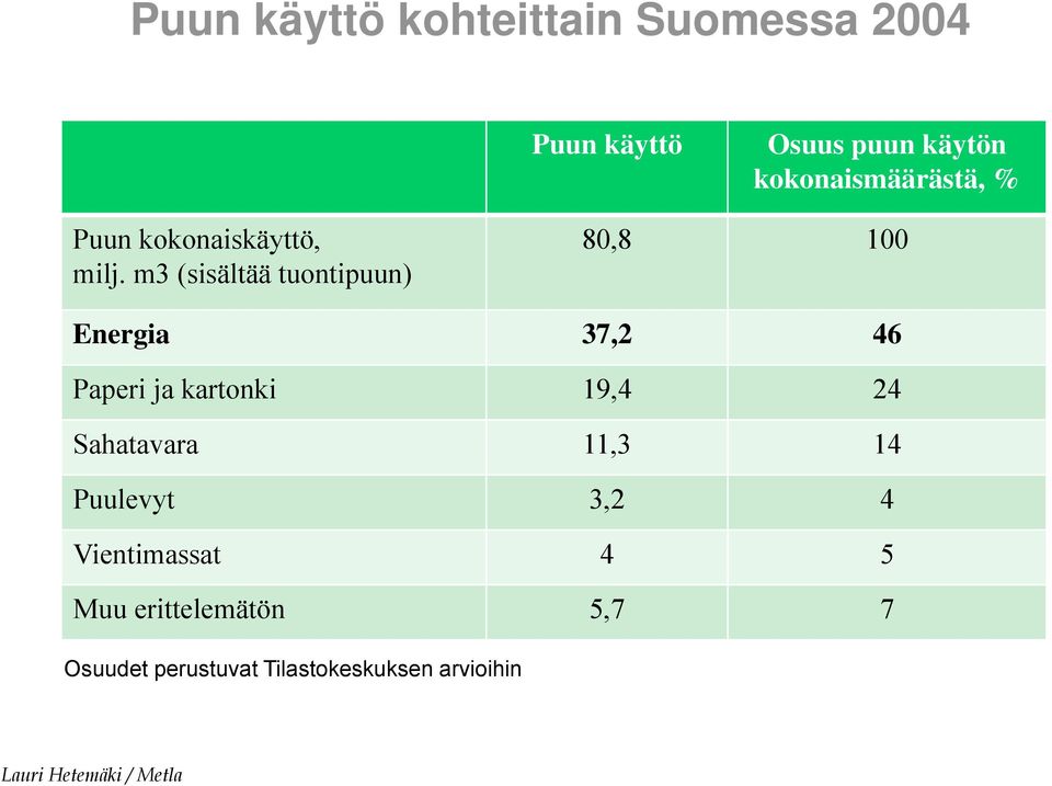 m3 (sisältää tuontipuun) 80,8 100 Energia 37,2 46 Paperi ja kartonki 19,4 24