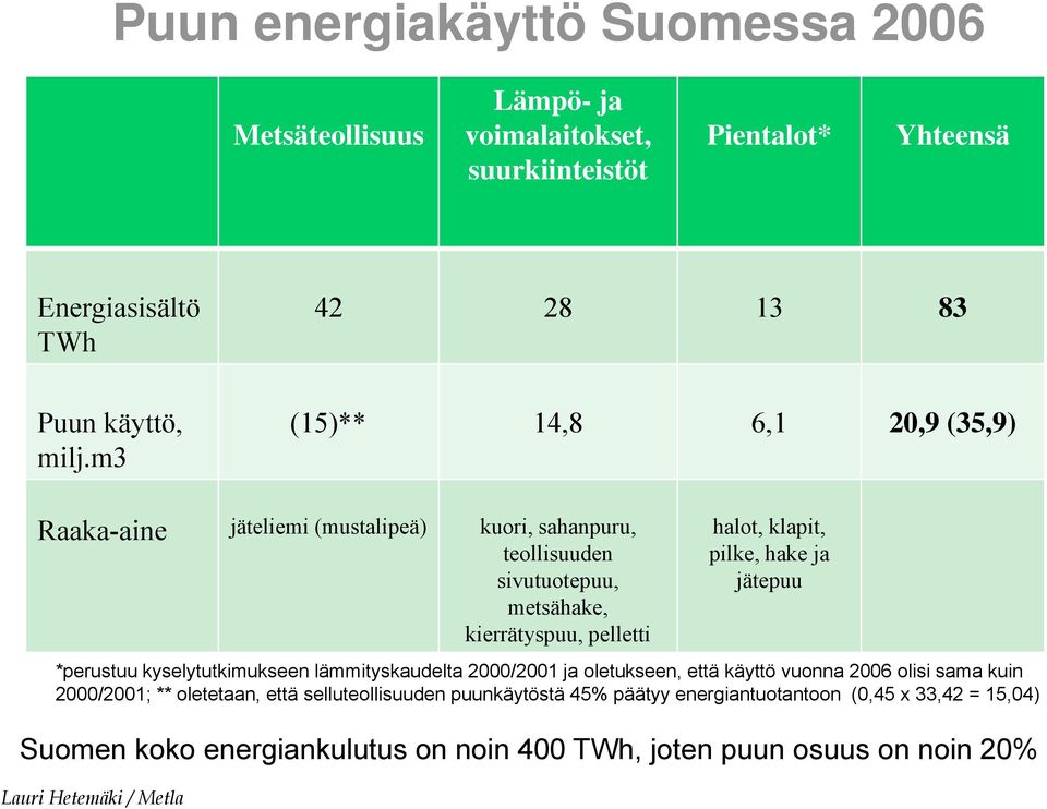 pilke, hake ja jätepuu *perustuu kyselytutkimukseen lämmityskaudelta 2000/2001 ja oletukseen, että käyttö vuonna 2006 olisi sama kuin 2000/2001; ** oletetaan,