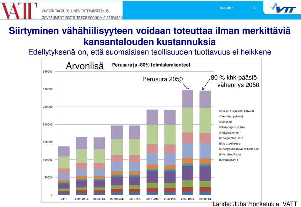 100000 Hallinto ja julkiset palvelut Ykstyiset palvelut Liikenne Kauppa ja majoitus Rakentaminen Energiantuotanto Muu teollisuus