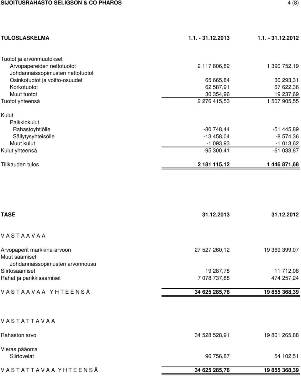 2012 Tuotot ja arvonmuutokset Arvopapereiden nettotuotot 2 117 806,82 1 390 752,19 Johdannaissopimusten nettotuotot Osinkotuotot ja voitto-osuudet 65 665,84 30 293,31 Korkotuotot 62 587,91 67 622,36