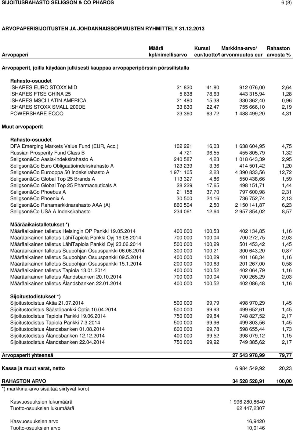 Rahasto-osuudet ISHARES EURO STOXX MID 21 820 41,80 912 076,00 2,64 ISHARES FTSE CHINA 25 5 638 78,63 443 315,94 1,28 ISHARES MSCI LATIN AMERICA 21 480 15,38 330 362,40 0,96 ISHARES STOXX SMALL 200DE