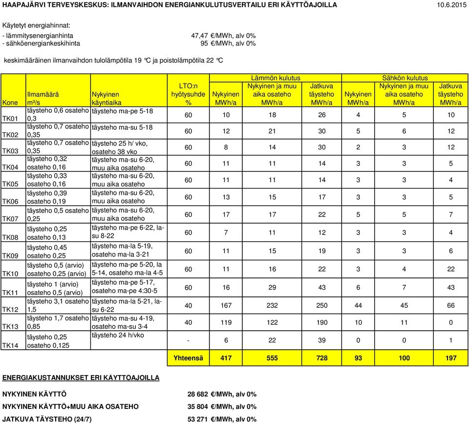 muu 0,39 ma-su 6-20, TK06 osateho 0,19 muu 0,5 osateho ma-su 6-20, TK07 0,25 muu ma-pe 6-22, lasu TK08 8-22 TK09 TK10 TK11 TK12 TK13 TK14 0,25 osateho 0,13 0,45 osateho 0,25 0,5 (arvio) osateho 0,25