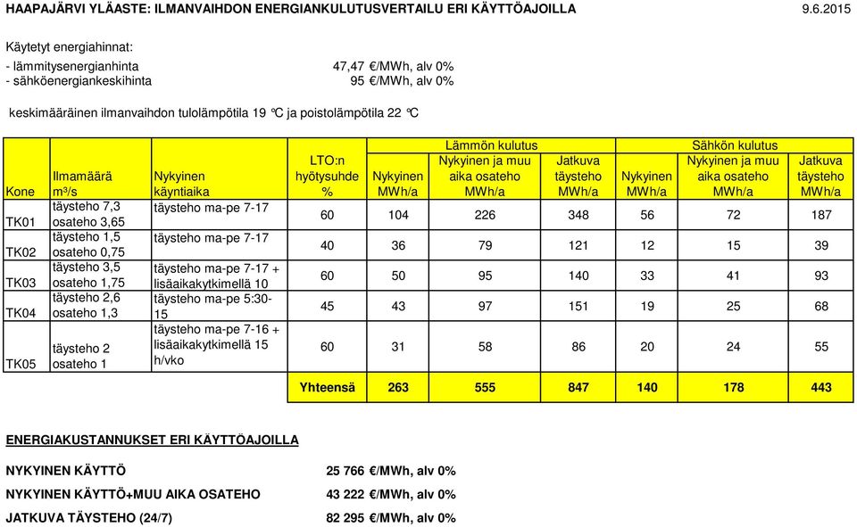 TK04 osateho 1,3 15 ma-pe 7-16 + 2 lisäaikakytkimellä 15 TK05 osateho 1 h/vko ja muu ja muu 60 104 226 348 56 72 187 40 36 79 121 12 15 39 60 50 95