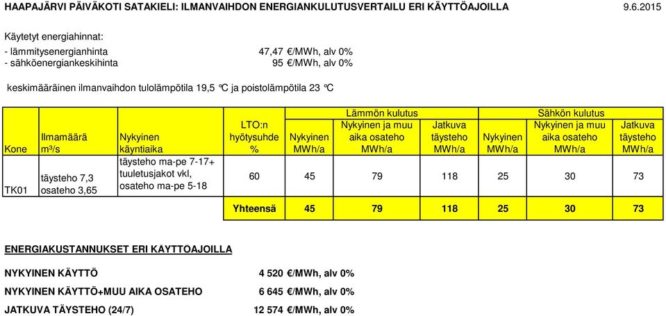 ma-pe 7-17+ tuuletusjakot vkl, osateho ma-pe 5-18 ja muu ja muu 60 45 79 118 25 30 73 Yhteensä 45 79 118 25