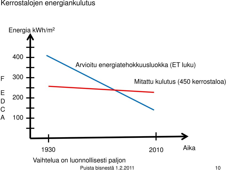 luku) Mitattu kulutus (450 kerrostaloa) 1930 2010 Aika