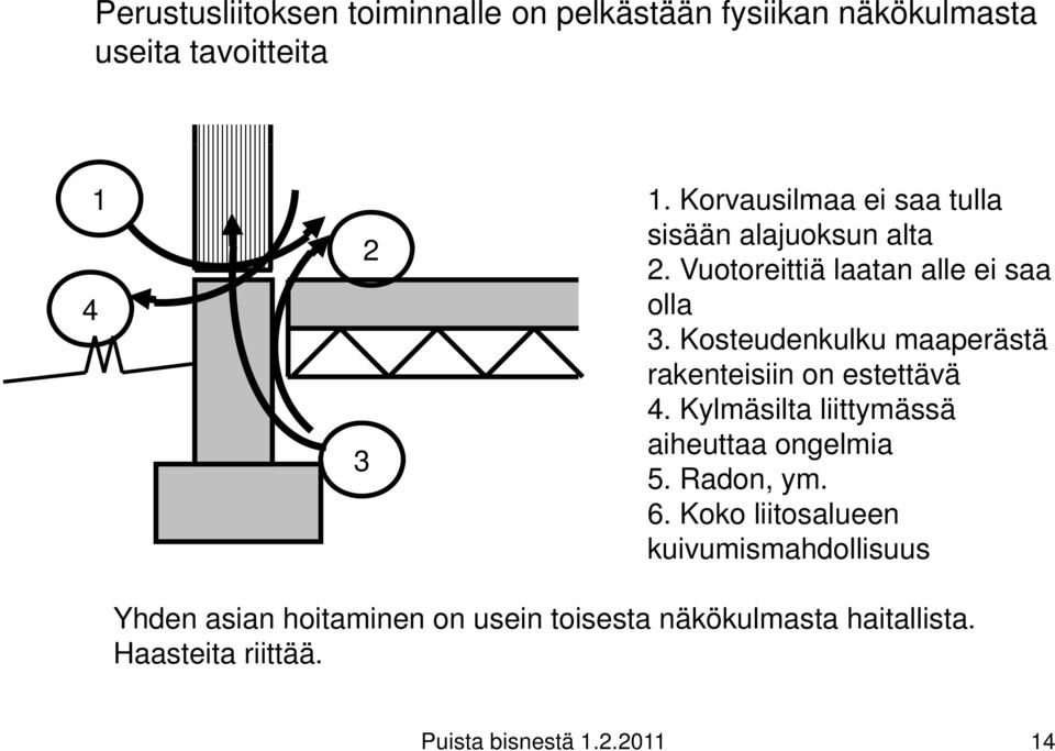 Kosteudenkulku maaperästä rakenteisiin on estettävä 4. Kylmäsilta liittymässä aiheuttaa ongelmia 3 5. Radon, ym.
