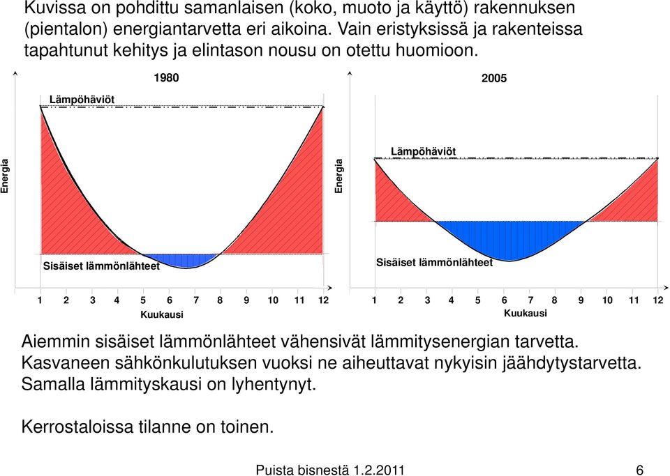 1980 2005 Lämpöhäviöt Energ gia Energ gia Lämpöhäviöt Sisäiset lämmönlähteet Sisäiset lämmönlähteet 1 2 3 4 5 6 7 8 9 10 11 12 1 2 3 4 5 6 7 8 9 10 11 12