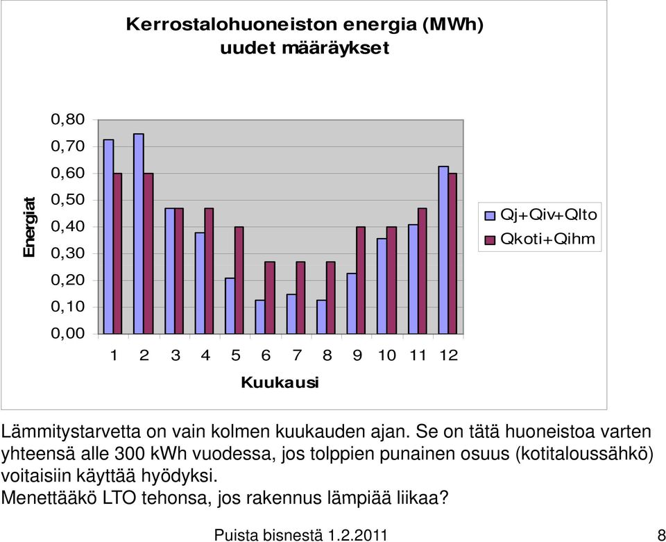 Se on tätä huoneistoa varten yhteensä alle 300 kwh vuodessa, jos tolppien punainen osuus (kotitaloussähkö)