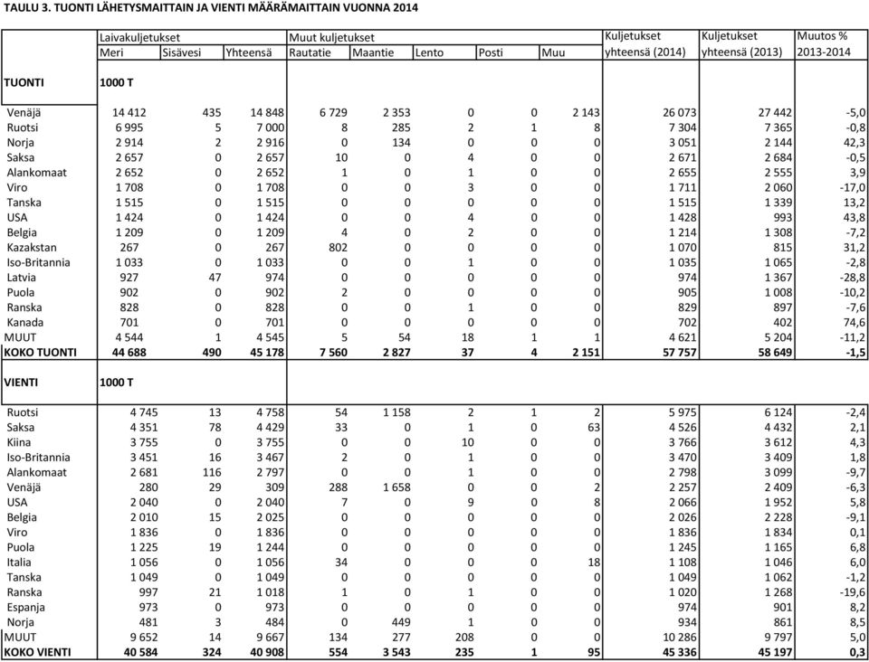 (2013) Muutos % 2013-2014 TUONTI Venäjä 14 412 435 14 848 6 729 2 353 0 0 2 143 26 073 27 442-5,0 Ruotsi 6 995 5 7 000 8 285 2 1 8 7 304 7 365-0,8 Norja 2 914 2 2 916 0 134 0 0 0 3 051 2 144 42,3