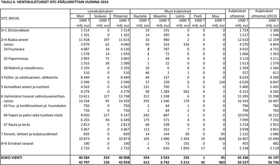 0+1 Elintarvikkeet 1 514 0 1 514 19 191 0 0 0 1 724 1 386 1 101 0 1 101 14 395 6 0 0 1 517 1 546 2+4 Raaka-aineet 11 418 197 11 615 33 960 2 0 0 12 610 12 259 - Joista: 3 979 62 4 040 50 163 316 0 0