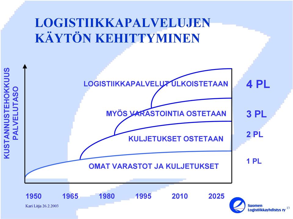 ULKOISTETAAN MYÖS VARASTOINTIA OSTETAAN KULJETUKSET