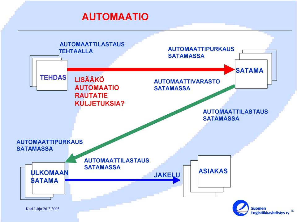 AUTOMAATTIVARASTO SATAMASSA SATAMA AUTOMAATTILASTAUS SATAMASSA