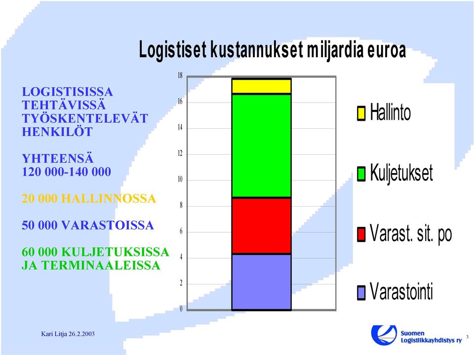 HALLINNOSSA 50 000 VARASTOISSA 60 000 KULJETUKSISSA JA