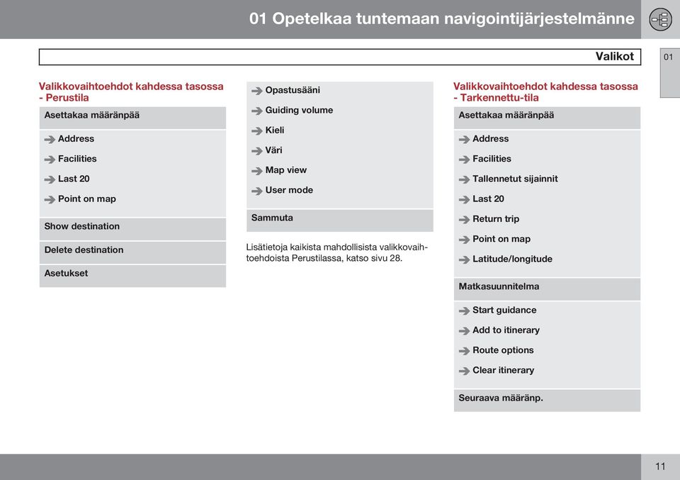 mahdollisista valikkovaihtoehdoista Perustilassa, katso sivu 28.