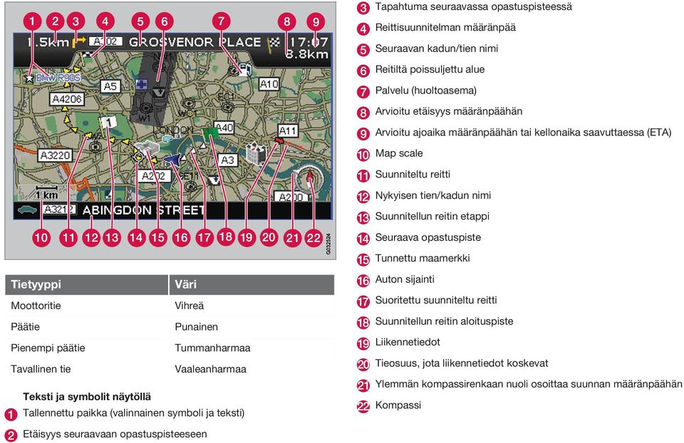 Moottoritie Vihreä Päätie Punainen Pienempi päätie Tummanharmaa Tavallinen tie Vaaleanharmaa Teksti ja symbolit näytöllä Tallennettu paikka (valinnainen symboli ja teksti) Auton sijainti Suoritettu